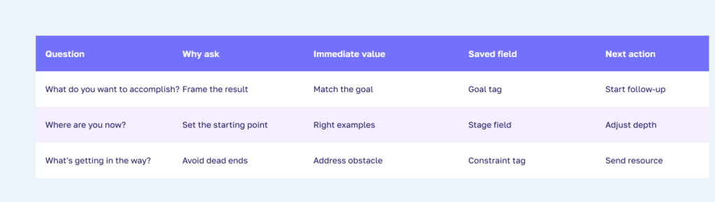 Worksheet connecting each quiz question to an immediate benefit and a specific follow-up action.