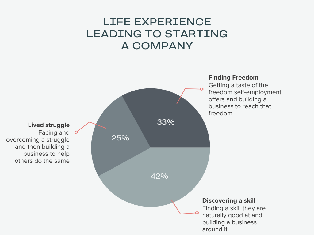 Breakdown of Life Experiences