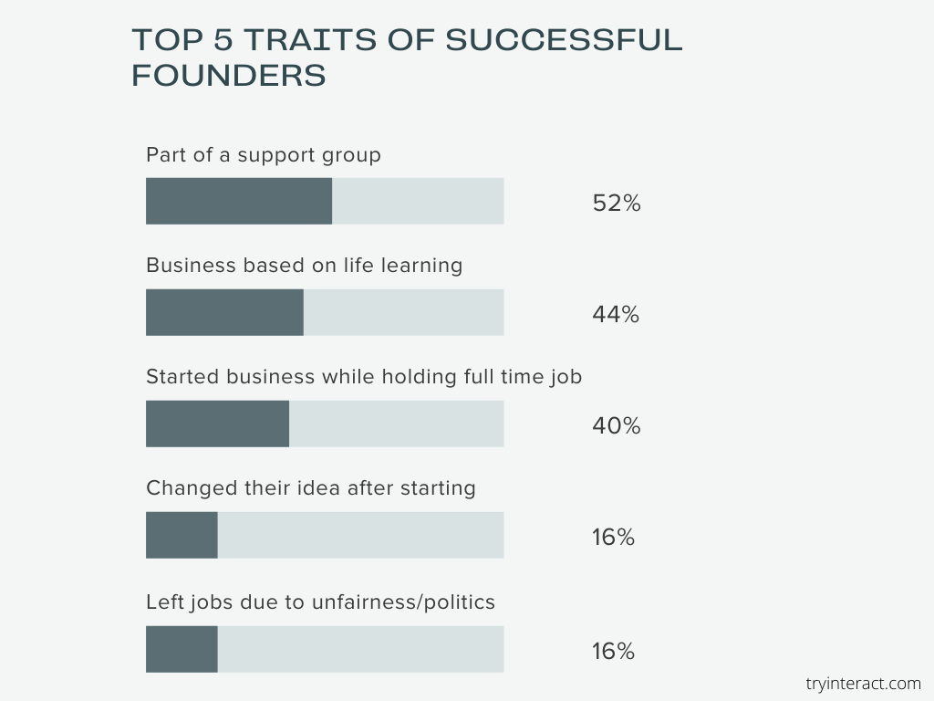 Top 5 traits of successful founders 1