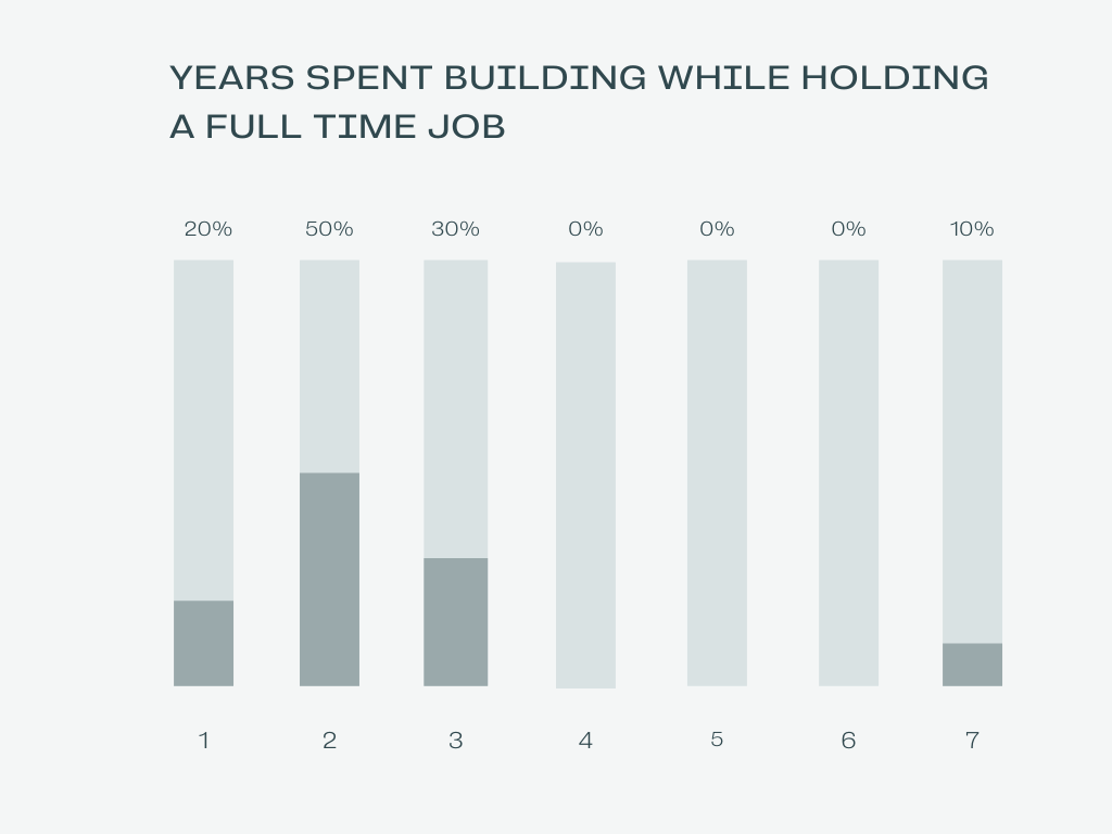 Years Spent Building