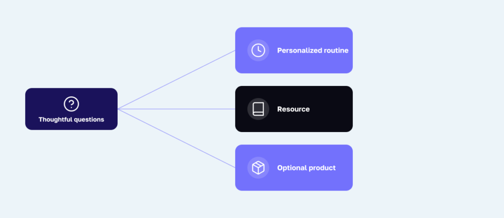 Wellness quiz flow from questions to personalized next steps.