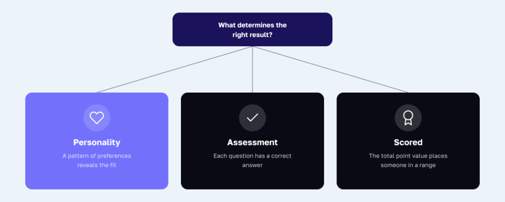 Decision tree for wellness quiz formats