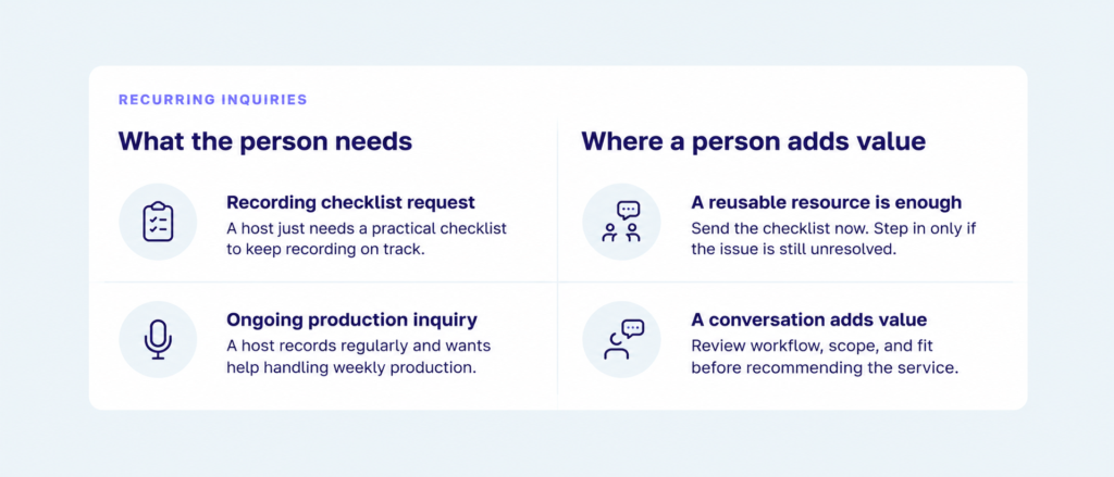 An illustrative review of recurring inquiries with columns for “What the person needs” and “Where a person adds value.