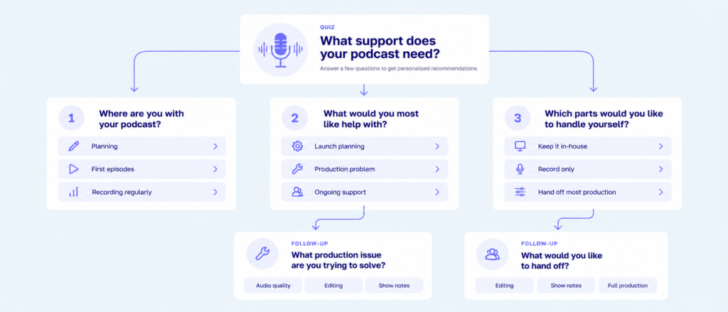 Show the three starting questions and two illustrative follow-ups: “What production issue are you trying to solve?” and “What would you like to hand off?”