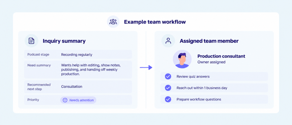 an illustrative inquiry record with a short needs summary and an assigned team member.