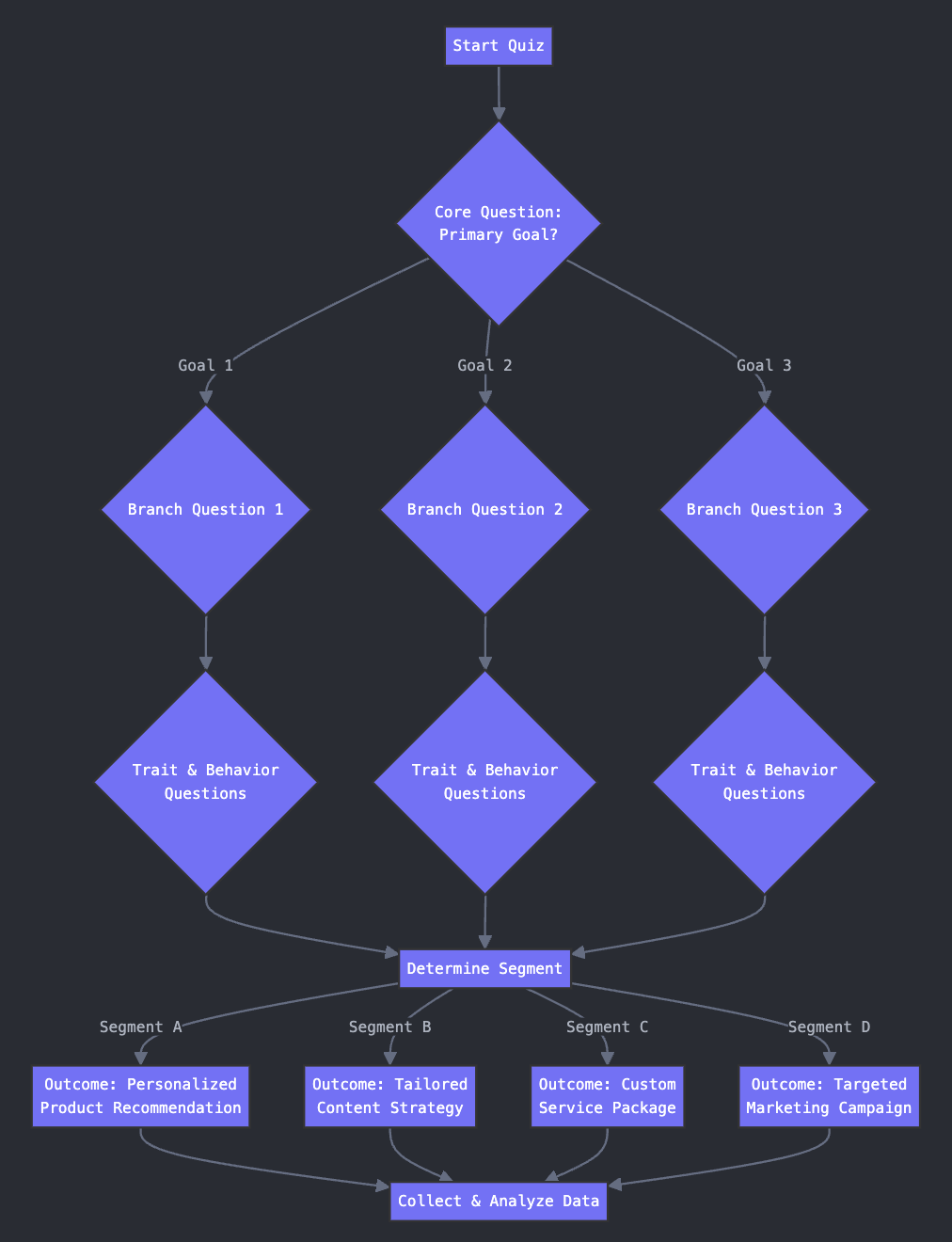 Segmentation Questions Simple Psychographic Segmentation with Quizzes | Interact Blog