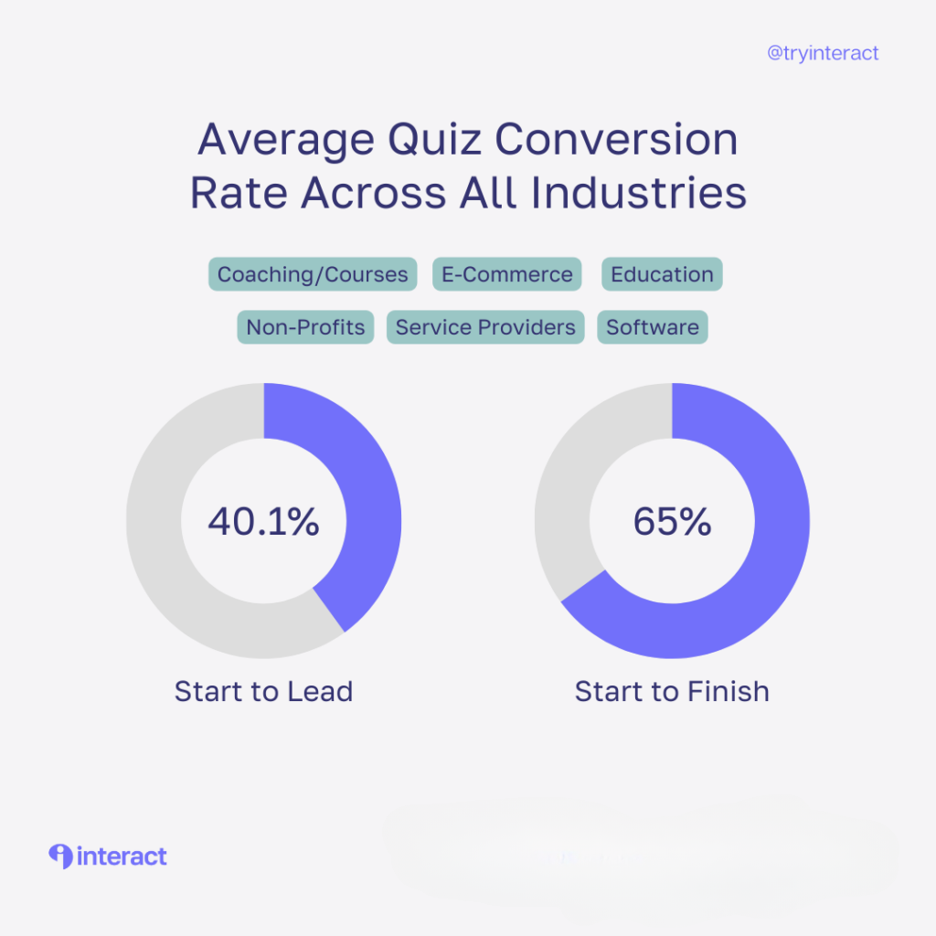 overall quiz conversion rates