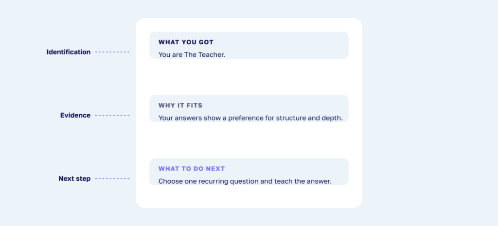 Result-page anatomy showing what you got, why it fits based on your answers, and what to do next.