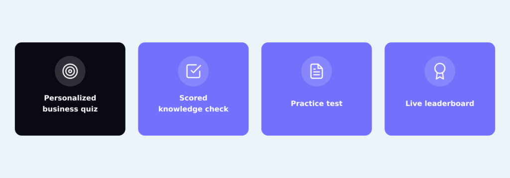 A simple visual comparing four outputs: personalized business quiz, scored knowledge check, practice test, and live leaderboard