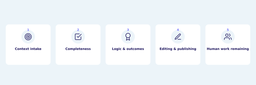 The five comparison criteria: context, completeness, logic, editing, and human judgment.