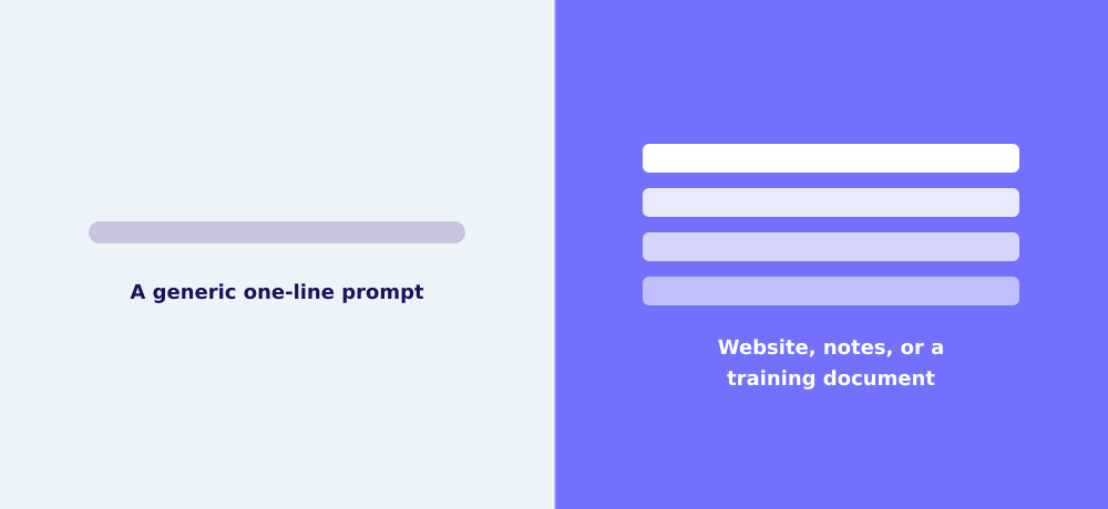 A generic one-line prompt beside a context-rich website, notes file, or training document.