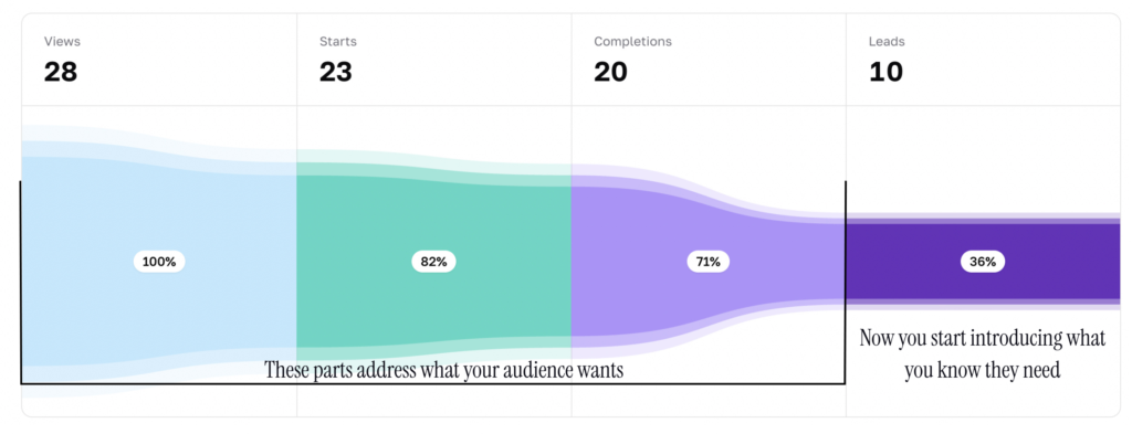 Quiz addressing what the audience wants