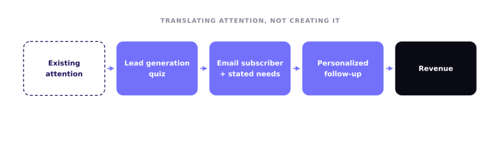 A simple horizontal flow: Existing attention -> Lead generation quiz -> Email subscriber plus stated needs -> Personalized follow-up -> Revenue.