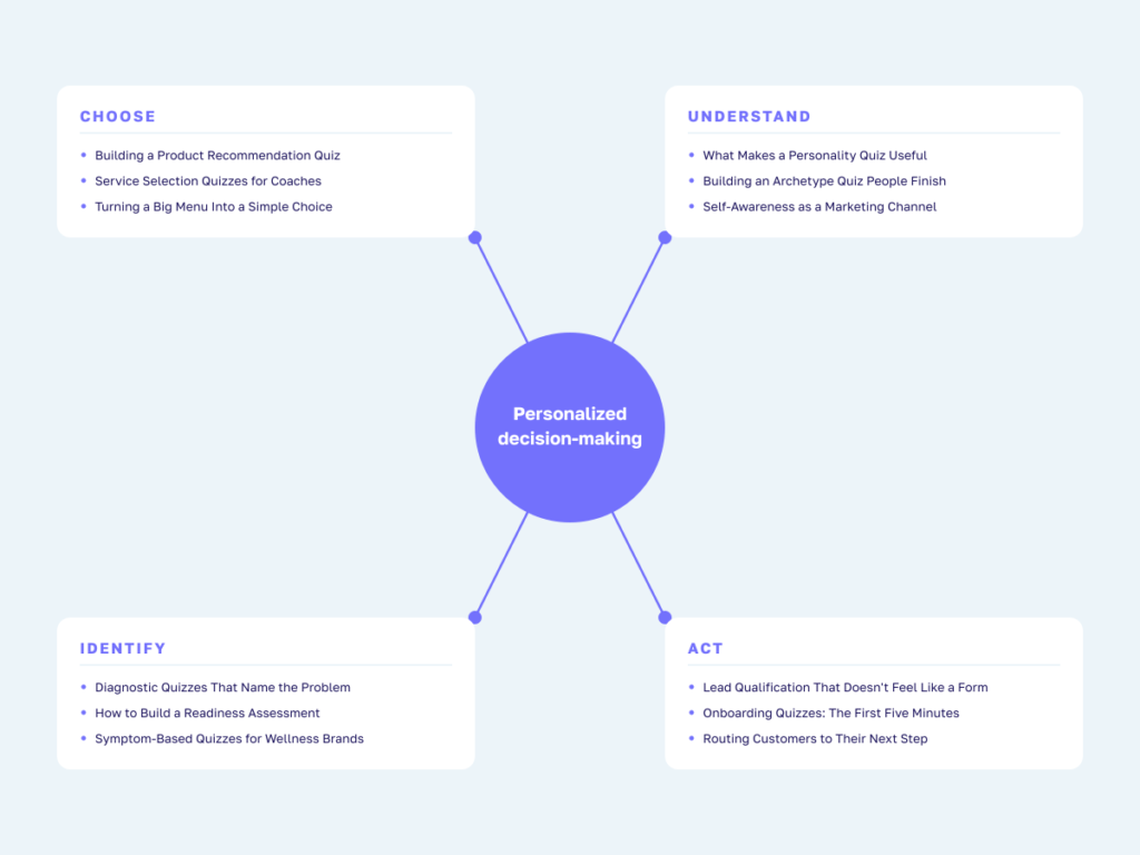Interact content strategy organized around four personalized decision jobs
