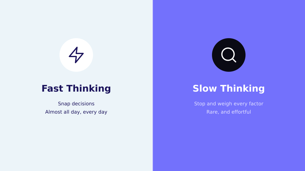 Simple graphic comparing fast thinking with slow thinking