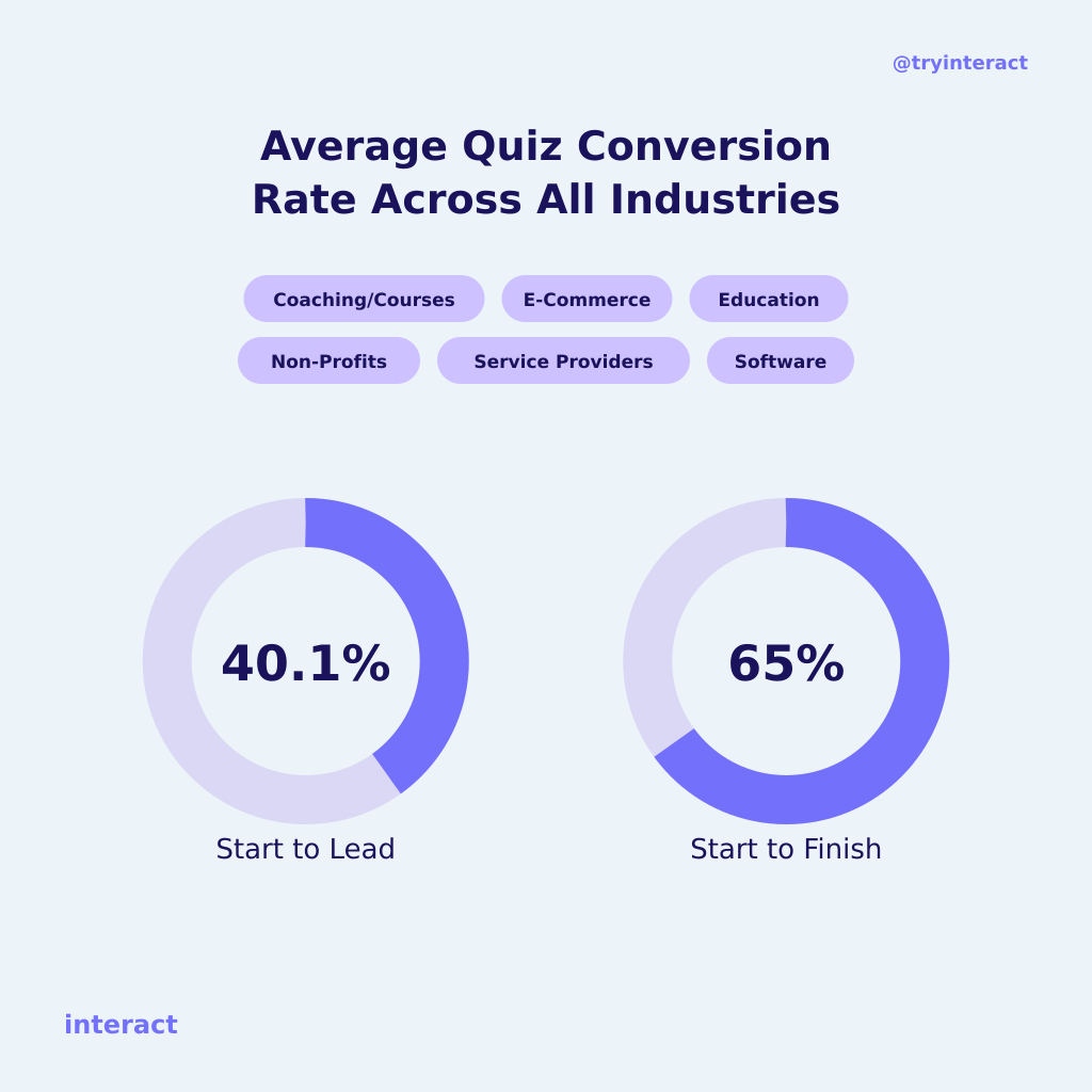 Interact chart showing a 40.1 percent average start-to-lead conversion rate