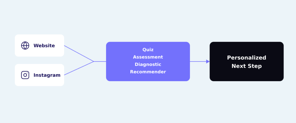 Simple diagram showing Website / Instagram → Quiz, Assessment, Diagnostic or Recommender → Personalized Next Step