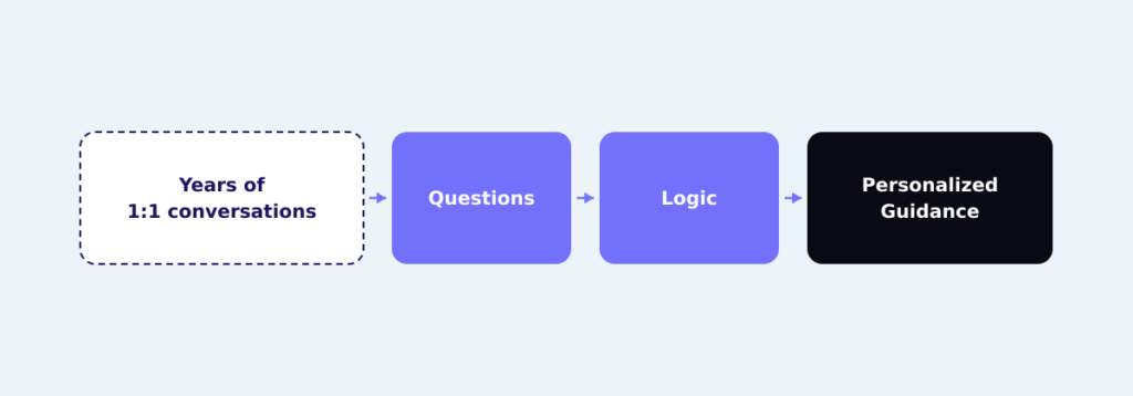 IMAGE PLACEHOLDER
Diagram showing “Years of 1:1 conversations” feeding into Questions → Logic → Personalized Guidance
