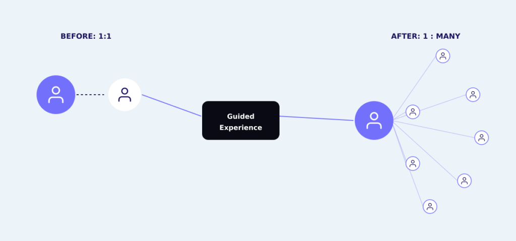 Simple illustration of one expert helping one person, then that same expertise branching out to many people through a guided experience
