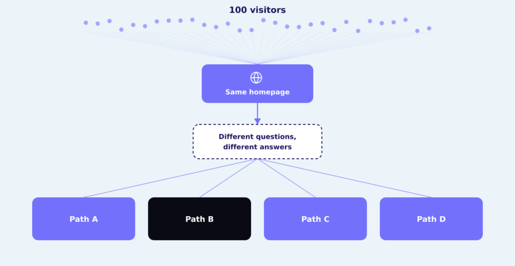 Website illustration showing 100 visitors entering the same homepage, answering different questions, then splitting into 3–4 relevant paths.