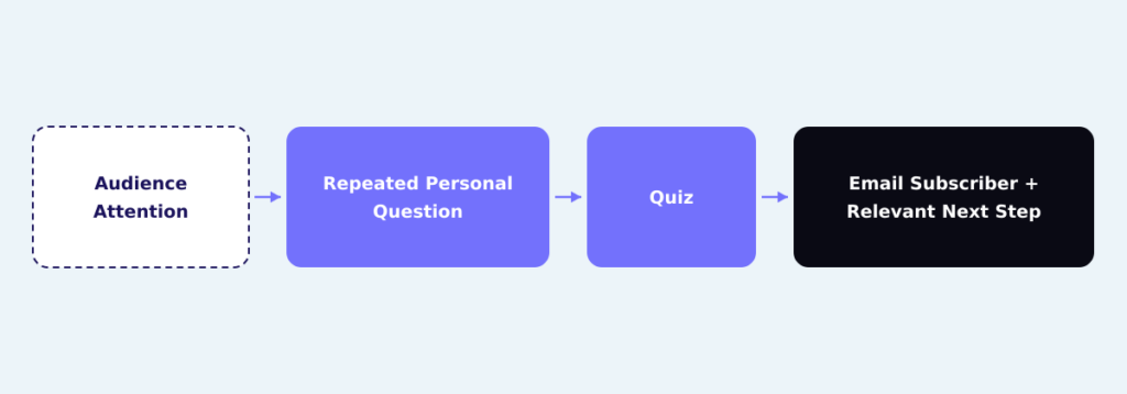 [IMAGE PLACEHOLDER: Simple diagram showing Audience Attention → Repeated Personal Question → Quiz → Email Subscriber + Relevant Next Step.