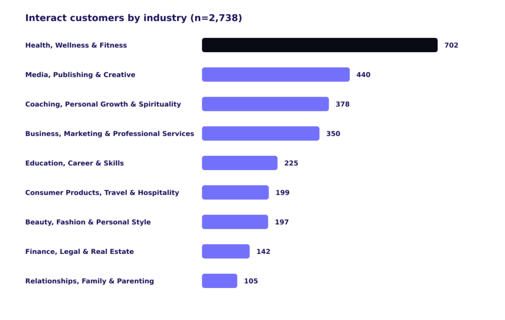 Bar chart showing the nine identifiable customer categories at Interact, with Health, Wellness & Fitness first at 702 customers