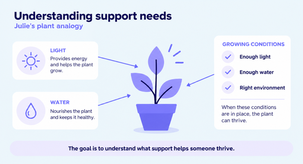 Plant analogy illustrates how light, water, and growing conditions represent understanding what support someone needs to thrive.
