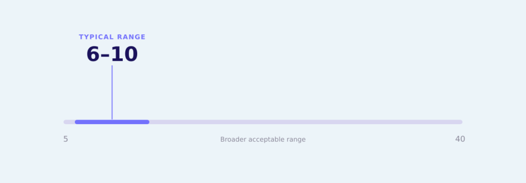 Simple graphic showing the typical 6–10 question range, with 5–40 as the broader acceptable range