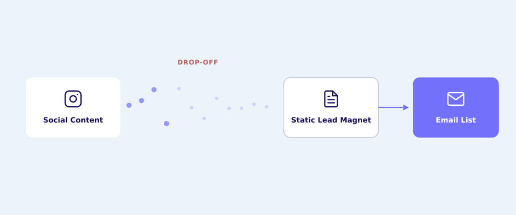 Diagram showing Instagram/social content → lead magnet → email list, with the drop-off between entertaining social content and a traditional static lead magnet