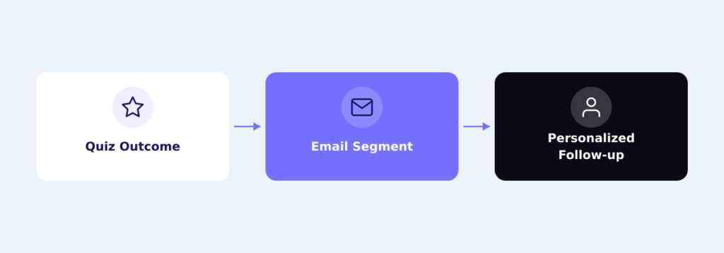 Graphic of a quiz opt-in connected to an email integration, showing quiz outcome → email segment → personalized follow-up