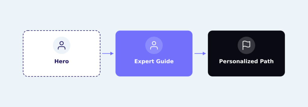 Simple Hero → Expert Guide → Personalized Path diagram