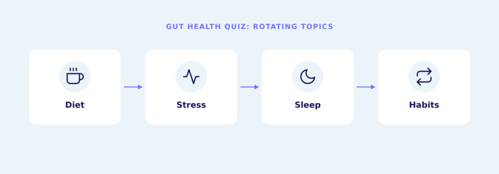 Diagram of a gut health quiz rotating topics: Diet → Stress → Sleep → Habits