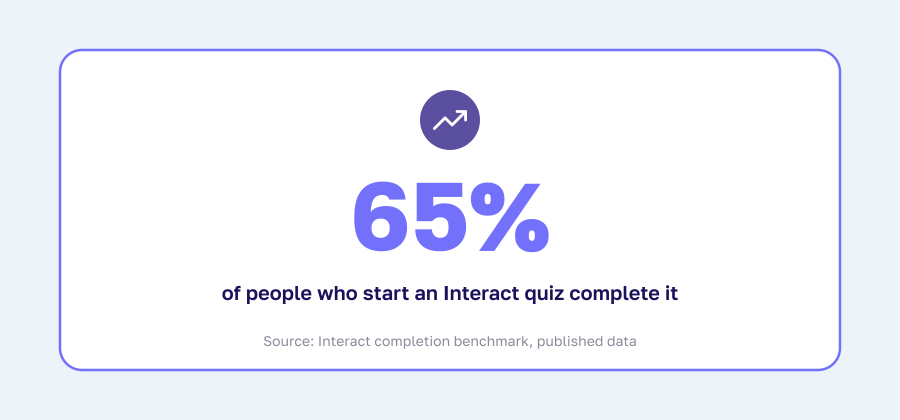 graphic stating “65% of people who start an Interact quiz complete it.