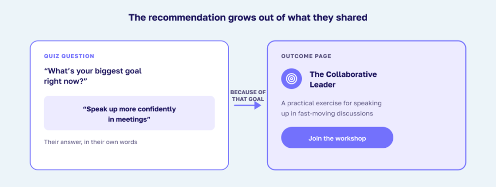 A quiz question about someone’s goals beside an outcome page that recommends a relevant product or service.