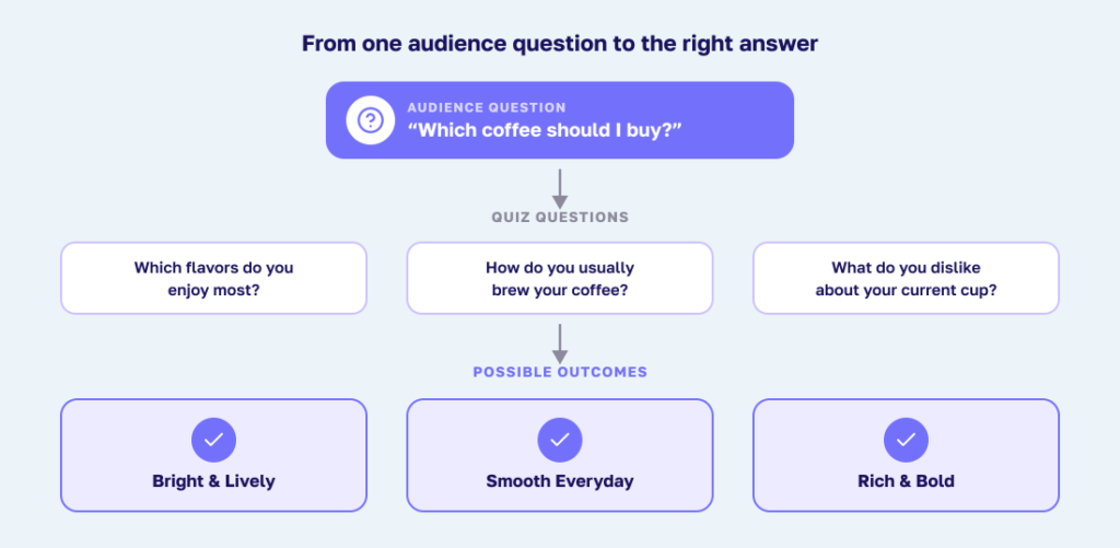 An audience question connected to possible quiz outcomes and the questions used to choose among them.